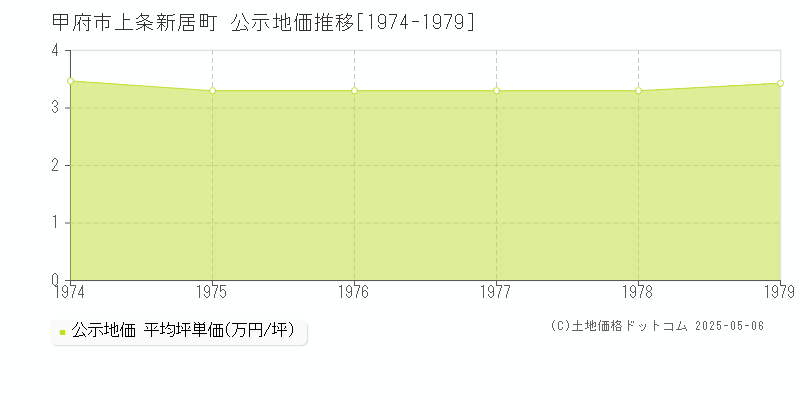 上条新居町(甲府市)の公示地価推移グラフ(坪単価)[1974-1979年]