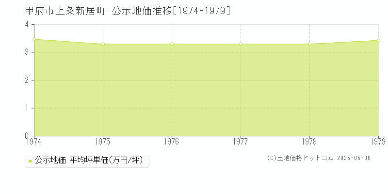 甲府市上条新居町の地価公示推移グラフ 