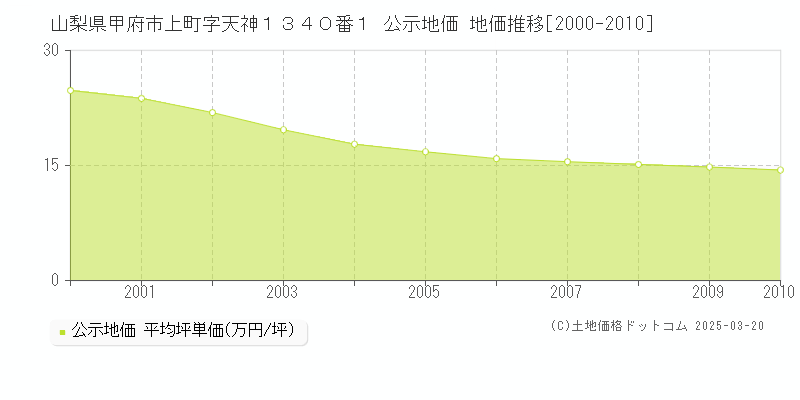 山梨県甲府市上町字天神１３４０番１ 公示地価 地価推移[2000-2010]
