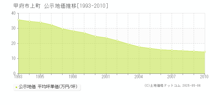 上町(甲府市)の公示地価推移グラフ(坪単価)[1993-2010年]