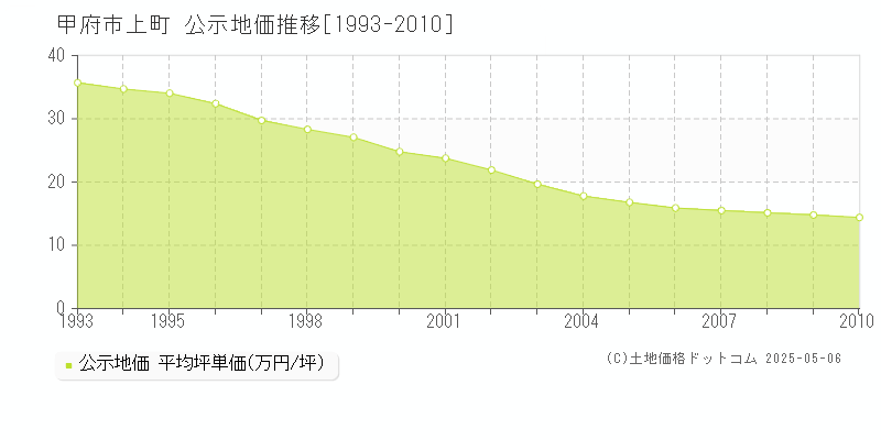 甲府市上町の地価公示推移グラフ 