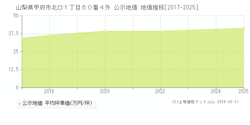 山梨県甲府市北口１丁目５０番４外 公示地価 地価推移[2017-2025]