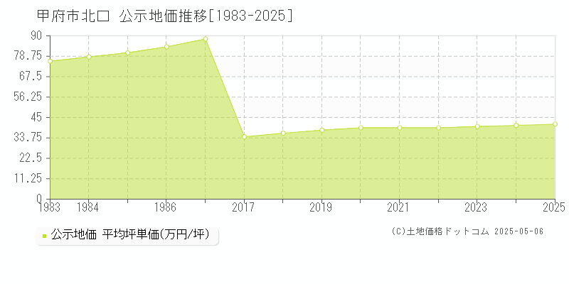 北口(甲府市)の公示地価推移グラフ(坪単価)[1983-2025年]