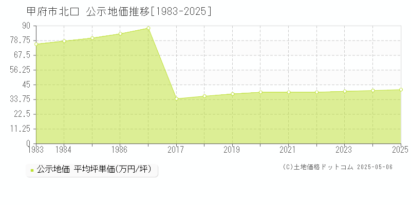 甲府市北口の地価公示推移グラフ 