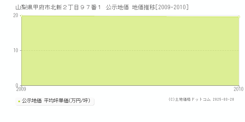 山梨県甲府市北新２丁目９７番１ 公示地価 地価推移[2009-2010]