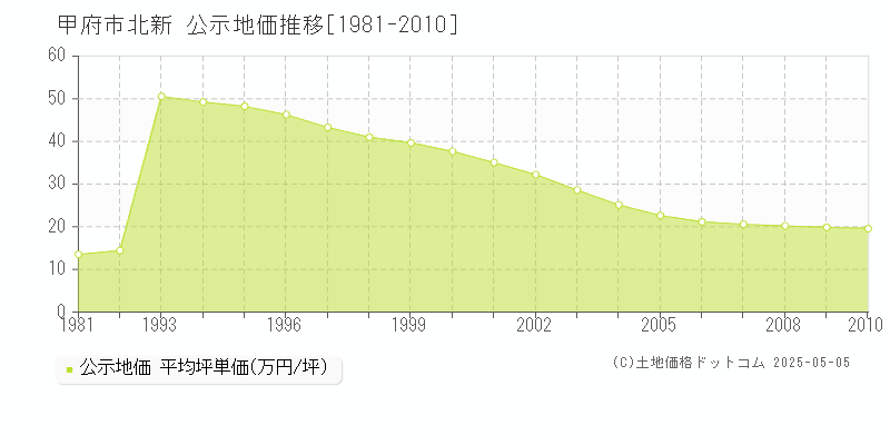 北新(甲府市)の公示地価推移グラフ(坪単価)[1981-2010年]