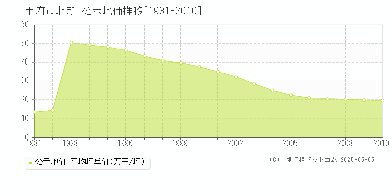 甲府市北新の地価公示推移グラフ 