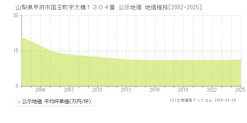 山梨県甲府市国玉町字大橋１３０４番 公示地価 地価推移[2002-2025]