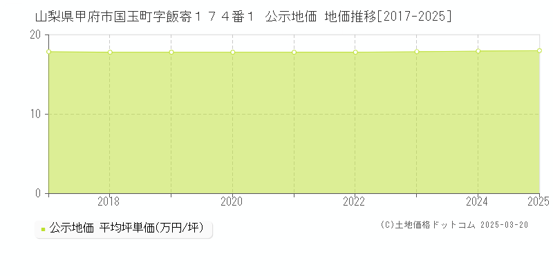 山梨県甲府市国玉町字飯寄１７４番１ 公示地価 地価推移[2017-2025]