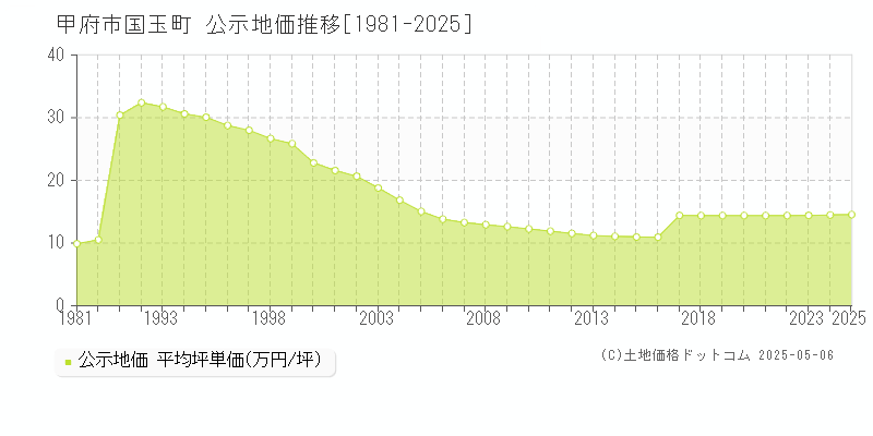 国玉町(甲府市)の公示地価推移グラフ(坪単価)[1981-2025年]