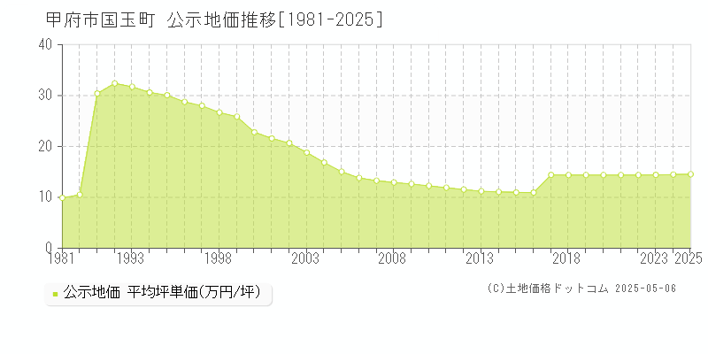 甲府市国玉町の地価公示推移グラフ 