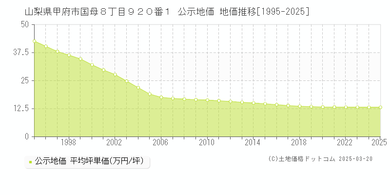 山梨県甲府市国母８丁目９２０番１ 公示地価 地価推移[1995-2025]