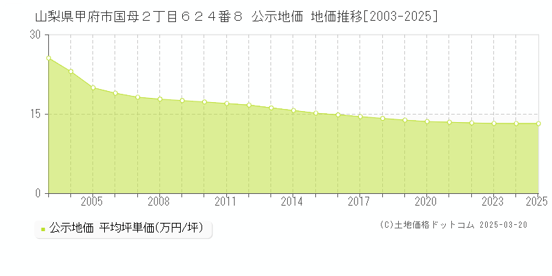 山梨県甲府市国母２丁目６２４番８ 公示地価 地価推移[2003-2025]