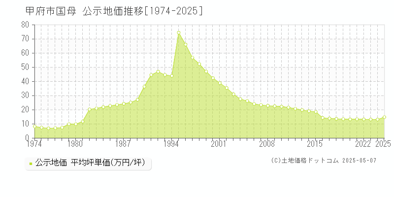 国母(甲府市)の公示地価推移グラフ(坪単価)[1974-2025年]