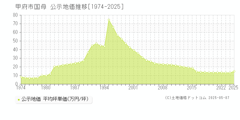 甲府市国母の地価公示推移グラフ 