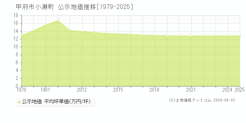 小瀬町(甲府市)の公示地価推移グラフ(坪単価)[1979-2025年]