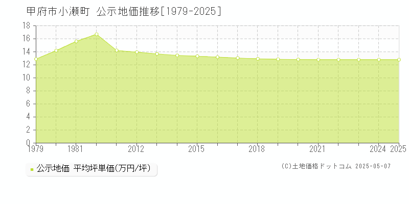 甲府市小瀬町の地価公示推移グラフ 