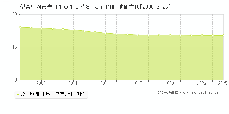 山梨県甲府市寿町１０１５番８ 公示地価 地価推移[2006-2025]