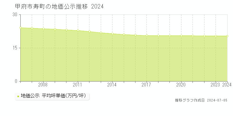 甲府市寿町の地価公示推移グラフ 