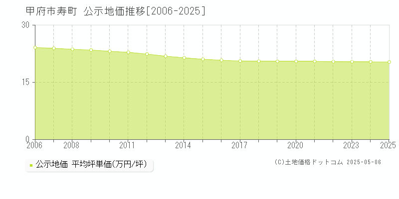 寿町(甲府市)の公示地価推移グラフ(坪単価)[2006-2025年]