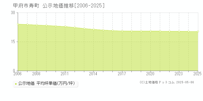 甲府市寿町の地価公示推移グラフ 