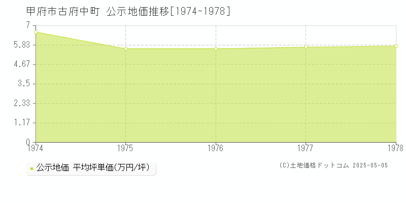 古府中町(甲府市)の公示地価推移グラフ(坪単価)[1974-1978年]