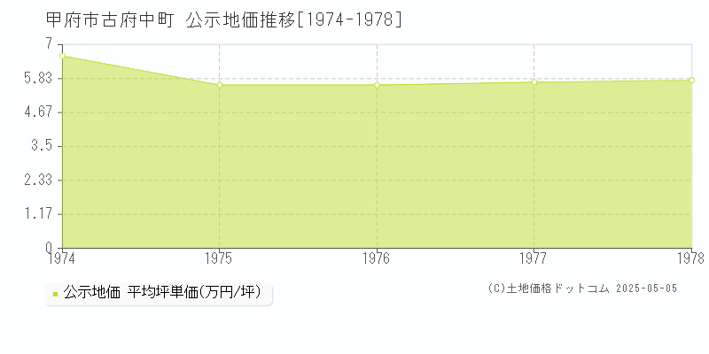 甲府市古府中町の地価公示推移グラフ 