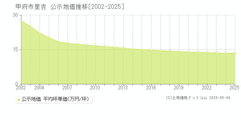 里吉(甲府市)の公示地価推移グラフ(坪単価)[2002-2025年]