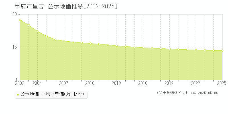 甲府市里吉の地価公示推移グラフ 