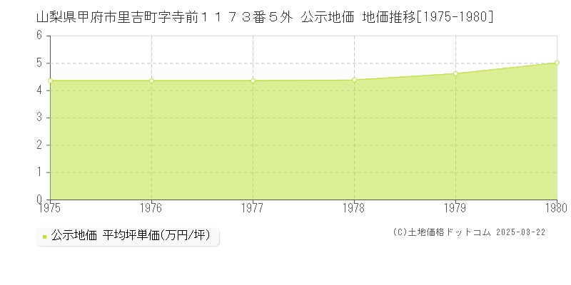 山梨県甲府市里吉町字寺前１１７３番５外 公示地価 地価推移[1975-1980]
