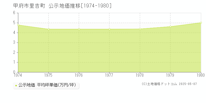 里吉町(甲府市)の公示地価推移グラフ(坪単価)[1974-1980年]