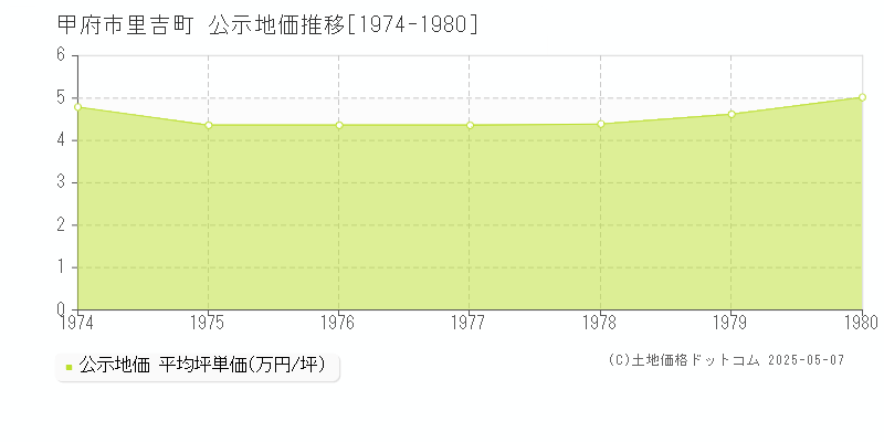 甲府市里吉町の地価公示推移グラフ 