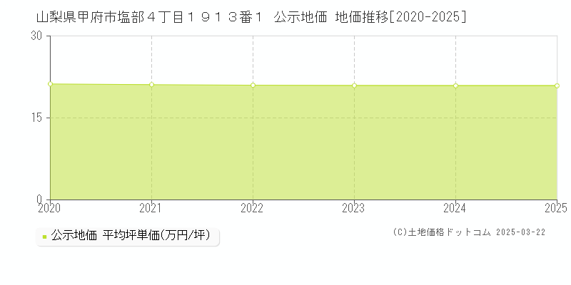 山梨県甲府市塩部４丁目１９１３番１ 公示地価 地価推移[2020-2025]