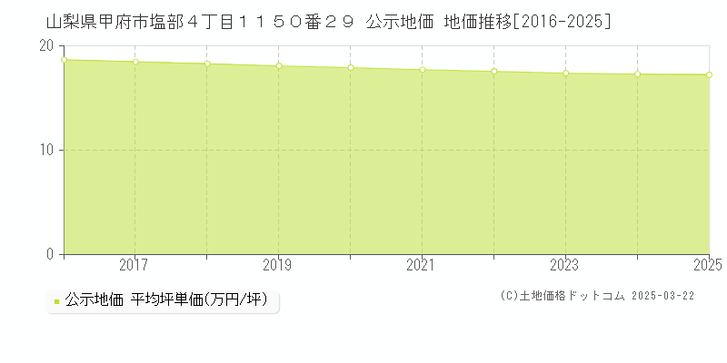 山梨県甲府市塩部４丁目１１５０番２９ 公示地価 地価推移[2016-2025]