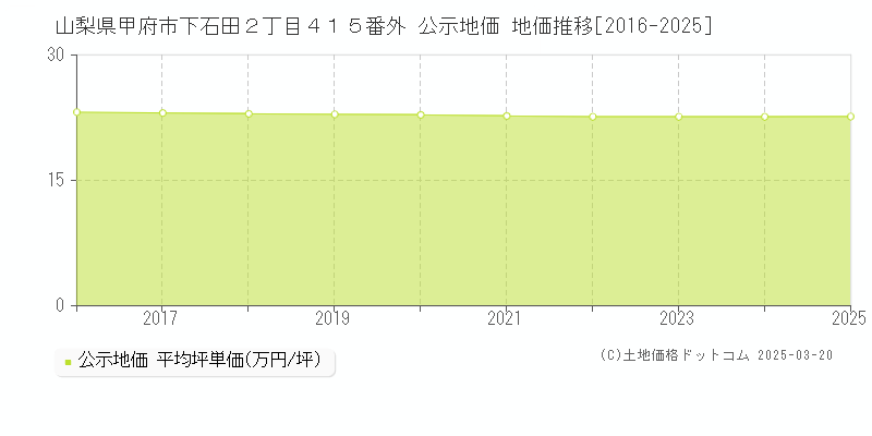 山梨県甲府市下石田２丁目４１５番外 公示地価 地価推移[2016-2025]