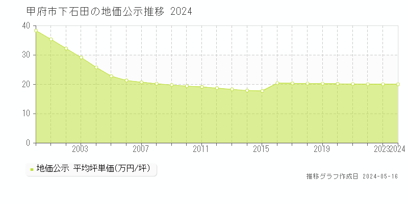 甲府市下石田の地価公示推移グラフ 