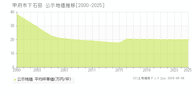 下石田(甲府市)の公示地価推移グラフ(坪単価)[2000-2025年]