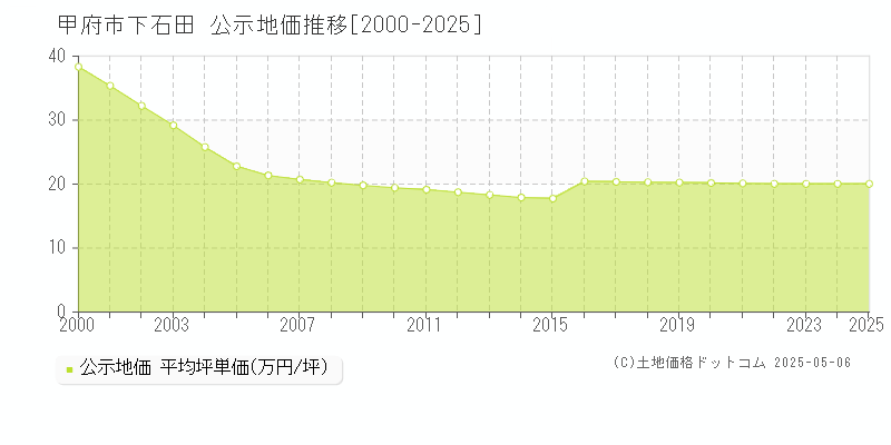 甲府市下石田の地価公示推移グラフ 