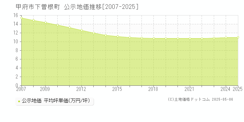 下曽根町(甲府市)の公示地価推移グラフ(坪単価)[2007-2025年]