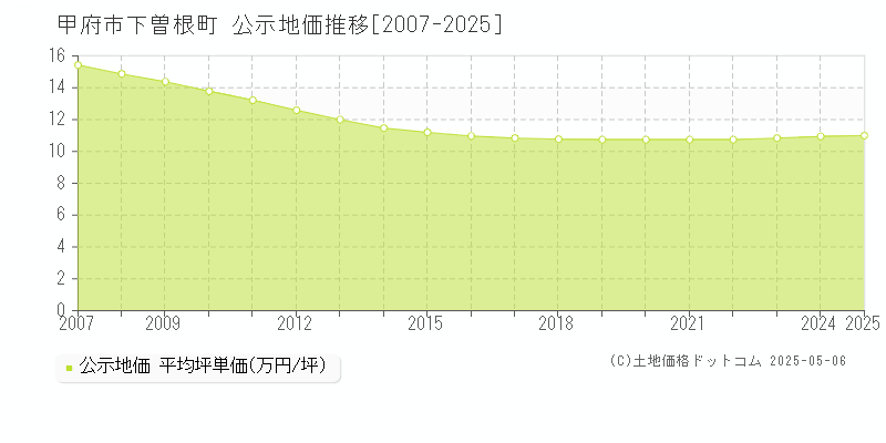 甲府市下曽根町の地価公示推移グラフ 