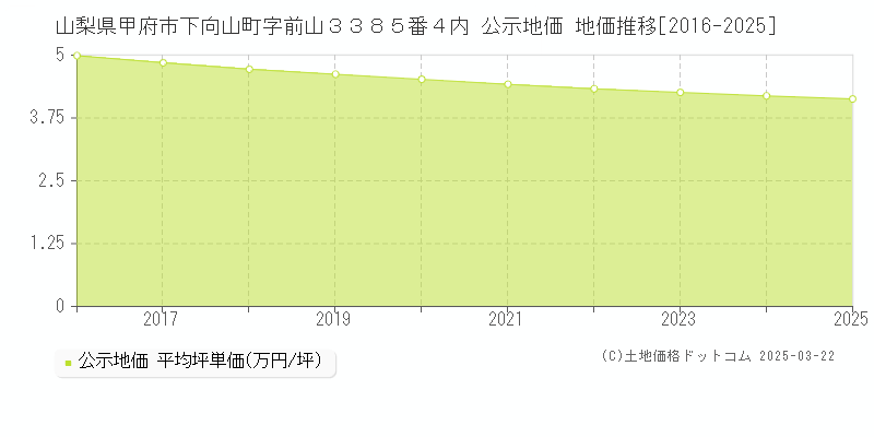 山梨県甲府市下向山町字前山３３８５番４内 公示地価 地価推移[2016-2025]