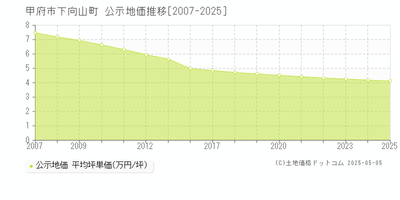 下向山町(甲府市)の公示地価推移グラフ(坪単価)[2007-2025年]