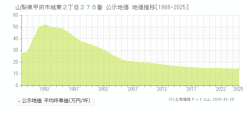 山梨県甲府市城東２丁目２７８番 公示地価 地価推移[1988-2025]