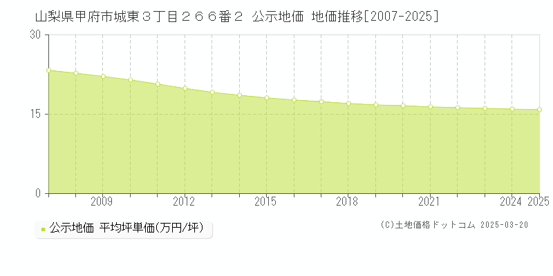 山梨県甲府市城東３丁目２６６番２ 公示地価 地価推移[2007-2025]