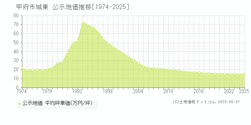 城東(甲府市)の公示地価推移グラフ(坪単価)[1974-2025年]
