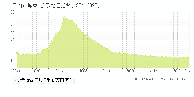 甲府市城東の地価公示推移グラフ 