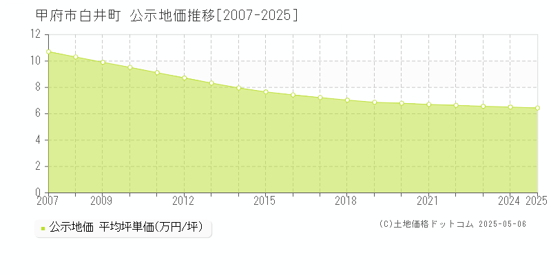 白井町(甲府市)の公示地価推移グラフ(坪単価)[2007-2025年]