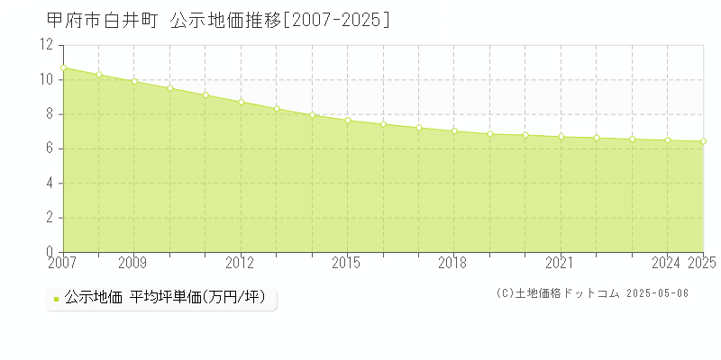 甲府市白井町の地価公示推移グラフ 