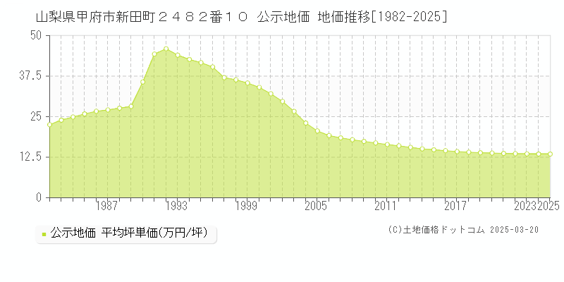 山梨県甲府市新田町２４８２番１０ 公示地価 地価推移[1982-2025]