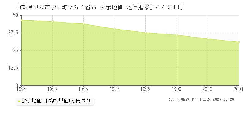 山梨県甲府市砂田町７９４番８ 公示地価 地価推移[1994-2001]